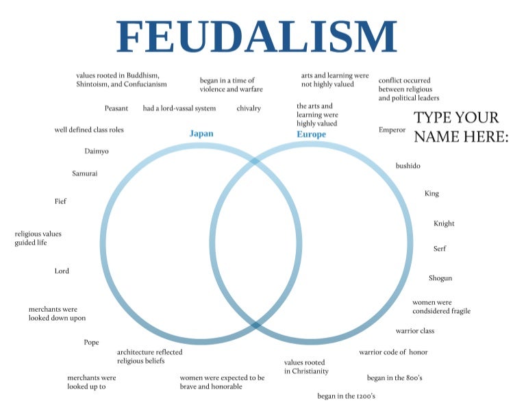 feudalism venn diagram rh slideshare net funny venn diagrams venn diagram not